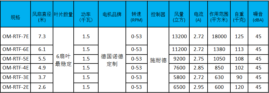 大型工業(yè)風扇參數、型號